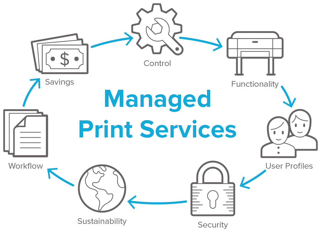 Managed Print Services